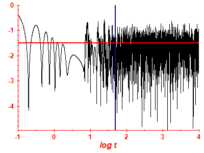 Survival probability log